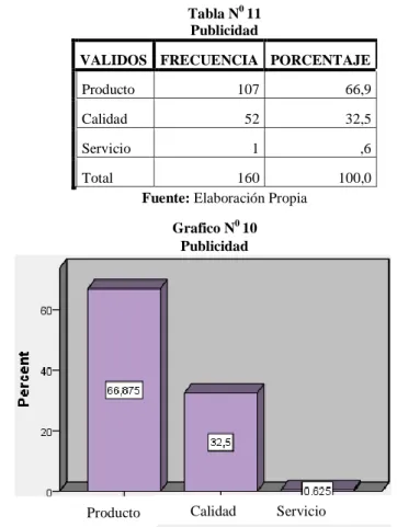 Tabla N 0  11  Publicidad