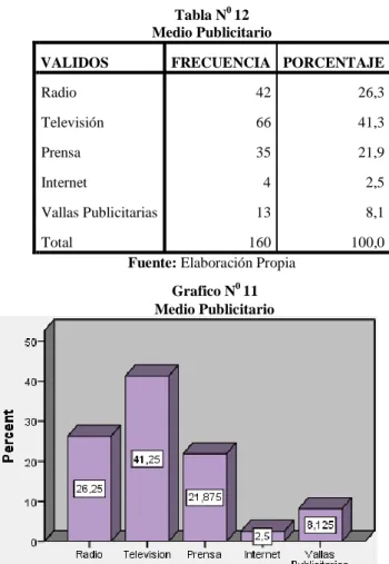 Tabla N 0  12  Medio Publicitario