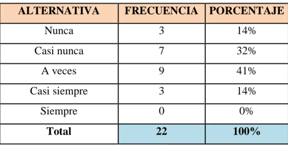 Tabla Nº 7 Estructura de funciones en “Lácteos Naranjo” 