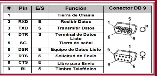 Tabla 1. Especificaciones del conector RS232 [8]. 