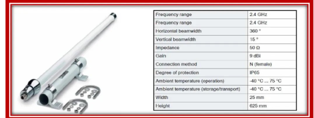 Fig 21. Antena omnidireccional  Cables 