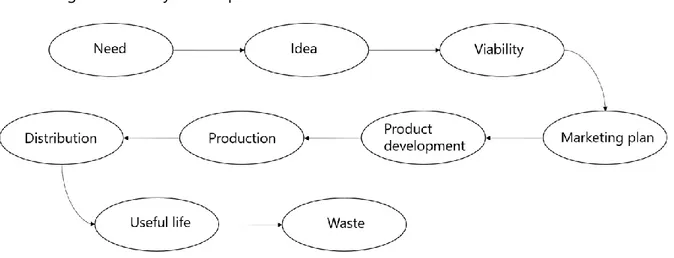 Figure 1: Stages of a life cycle of a product 