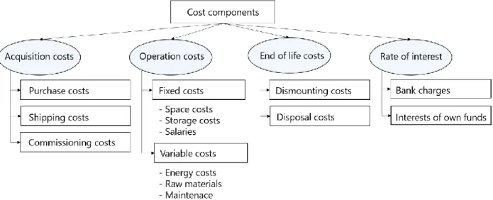 Figure 2: Scheme of cost components 