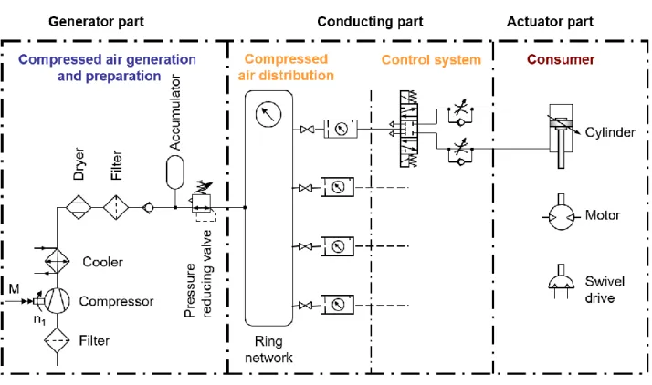 Figure 3: Compressed air installation 
