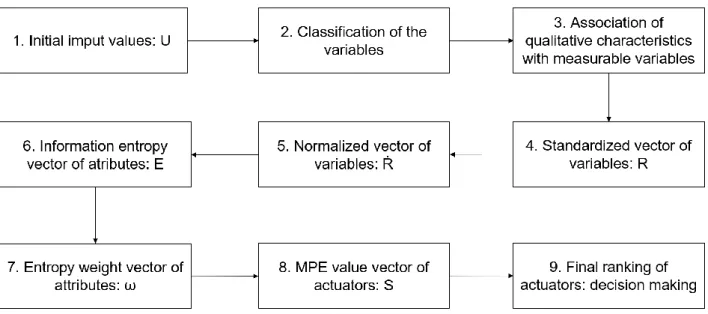 Figure 6: Method stages for the mechanical properties analysis