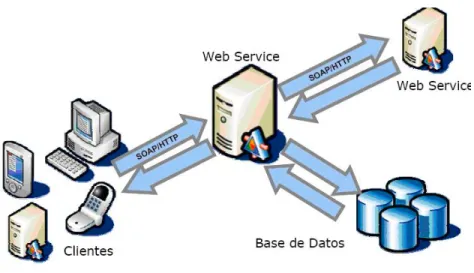 Figura 11.Funcionamiento WebService. 22