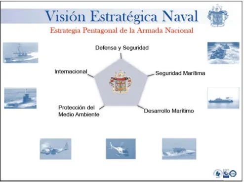 Figura 1.2 Funciones que cumple la Armada Nacional como parte de la misión constitucional 