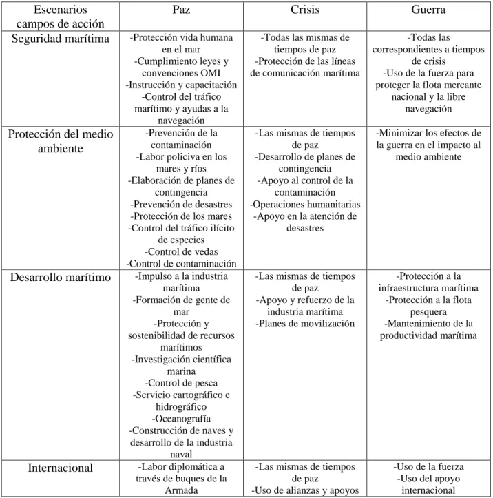 Tabla 1.1 Matriz de tareas de la Armada Nacional en cumplimiento de su visión 