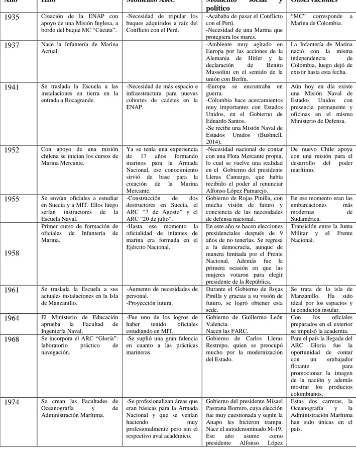 Tabla 4.1 Línea de tiempo de la Escuela Naval “Almirante Padilla” 