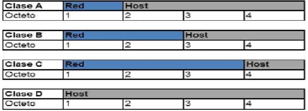 Figura 2. Esquema de las clases de direcciones IP 