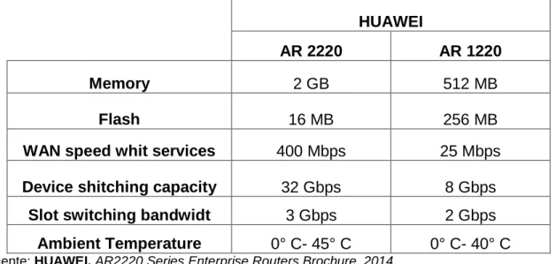 Tabla 4. Características de los IOS CISCO 