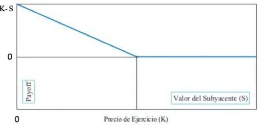 Figura 1.2: Opción europea de venta (Put).