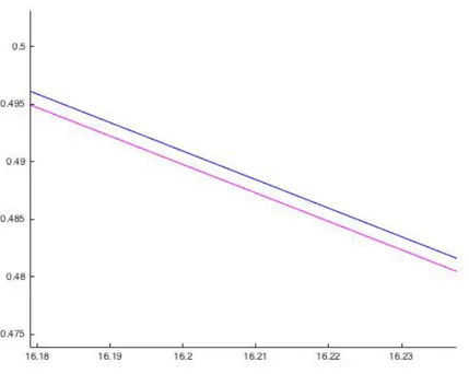 Figura 3.4: Aproximación opción put europea (N = 400, k = 0.0125, σ = 0.2, r = 0.05, T = 1, K = 15, δ = 10) (Extracto aumentado).