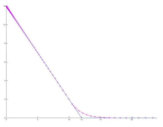 Figura 3.7: Aproximación opción americana (N = 400, k = 0.0125, σ = 0.2, r = 0.1, δ = 10, K = 12, T = 1).