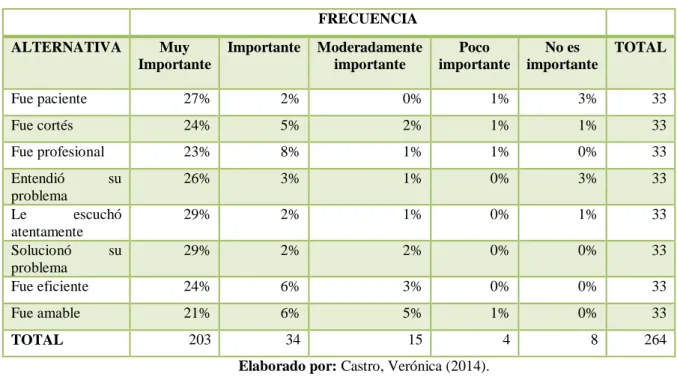 Tabla 19: Forma de atención al cliente