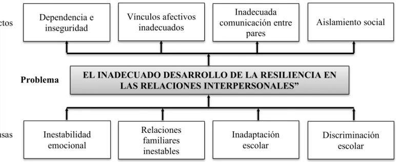 Gráfico 1: Árbol de Problemas  