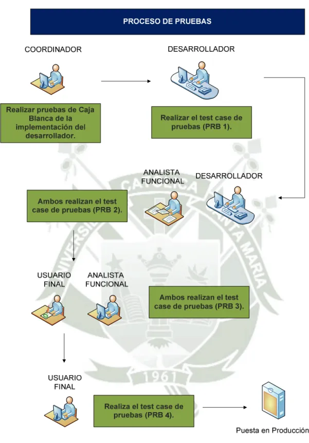 Figura 3.3: Proceso de Método de Pruebas de Software 