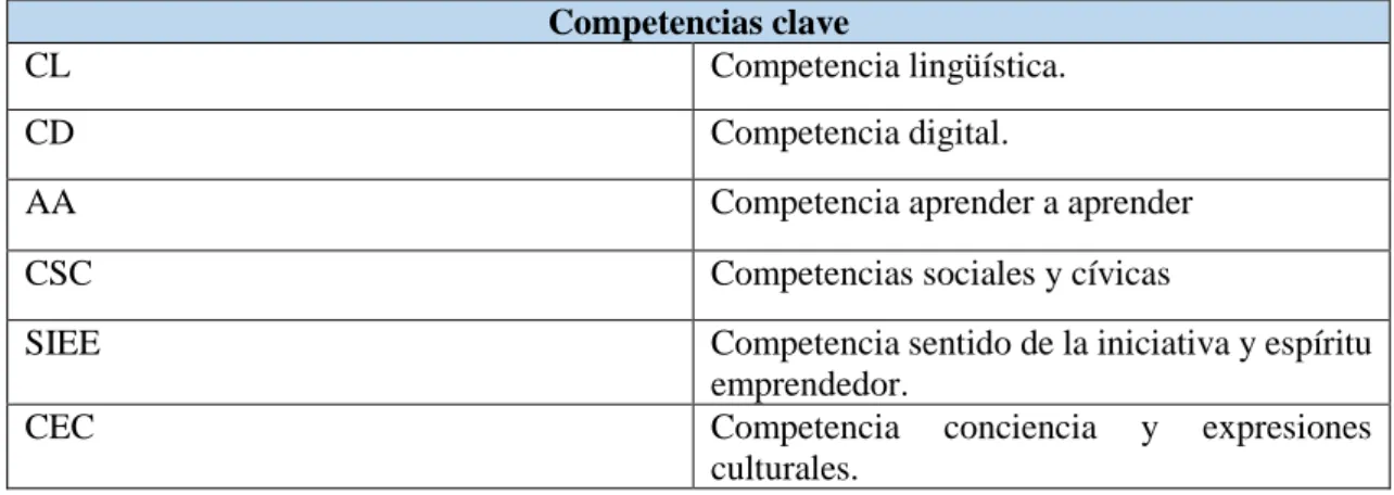 Tabla 5 Leyenda para poder entender las siguientes tablas con las siglas de las competencias clave