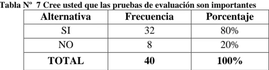 Tabla Nº  7 Cree usted que las pruebas de evaluación son importantes 