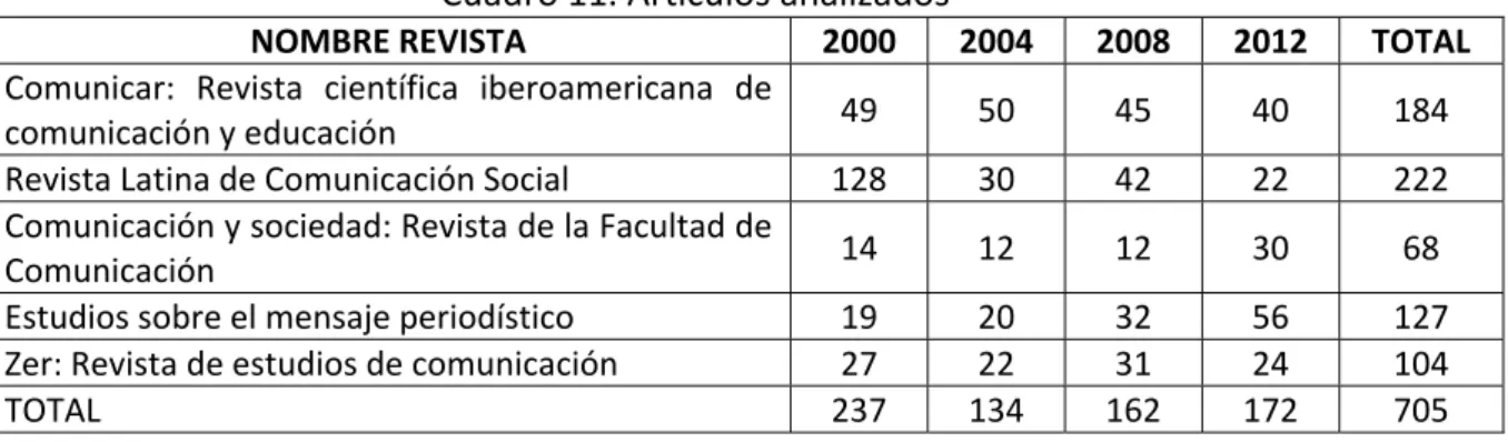 Cuadro 11. Artículos analizados 