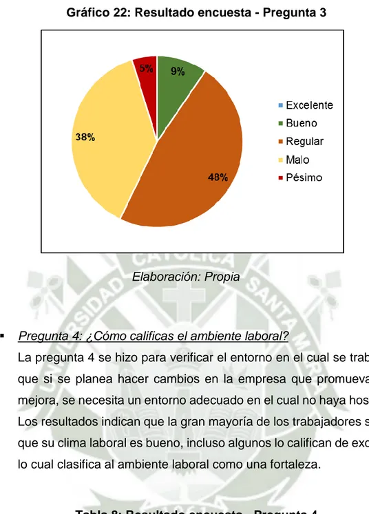 Tabla 8: Resultado encuesta - Pregunta 4  ESCALA  CANTIDAD  Excelente  4  Bueno  30  Regular  7  Malo  1  Pésimo  0  TOTAL  42  Elaboración: Propia 