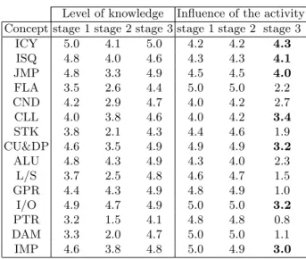 Table 2. Level of knowledge of the concepts and degree of influence of the activity on the learning of each one of the concepts in the course 2011-2012