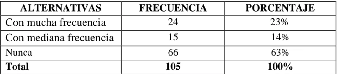 Tabla 9. Pronunciación de estrés 