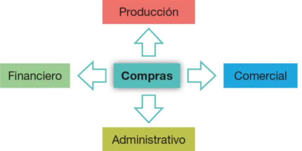 Figura 8: Modelo horizontal del departamento de compras 