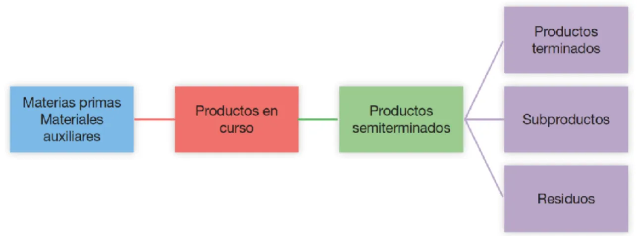 Figura 16: Ciclo de transformación  de los materiales en una empresa industrial. 
