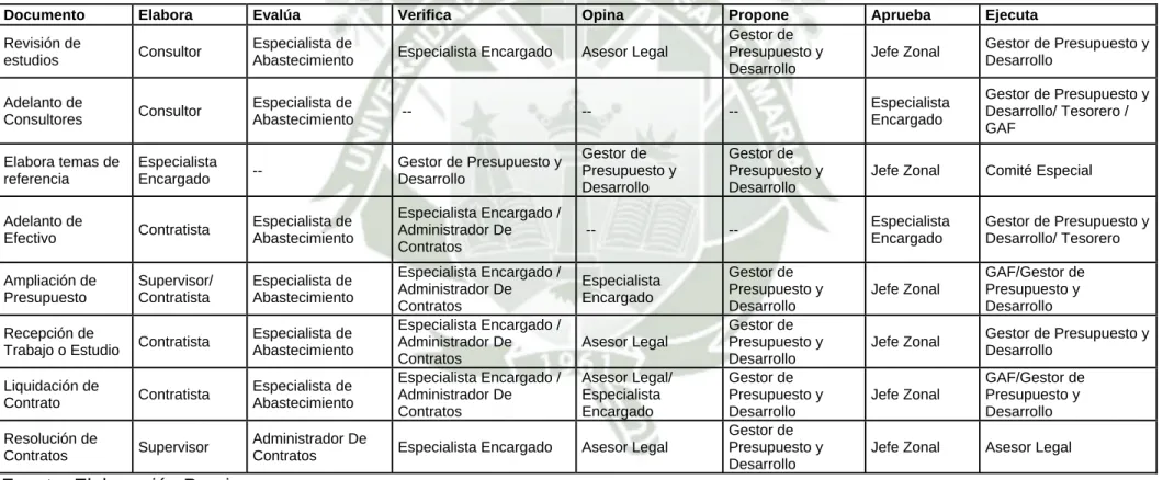 Cuadro No. 3.2 