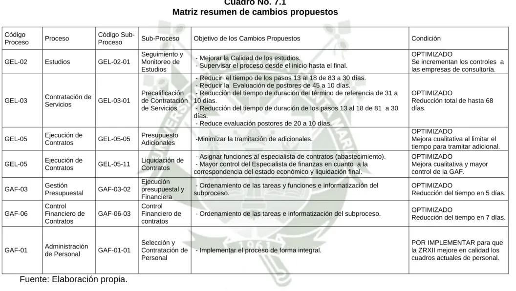 Cuadro No. 7.1 