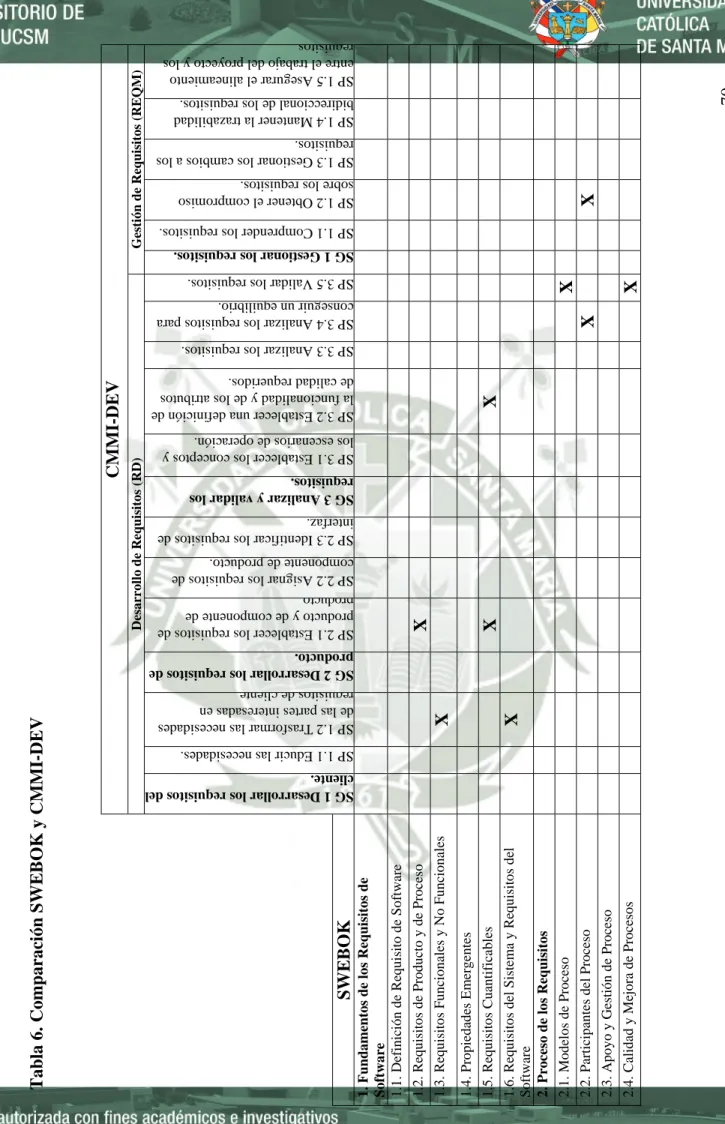Tabla 6. Comparación SWEBOK y CMMI-DEV 