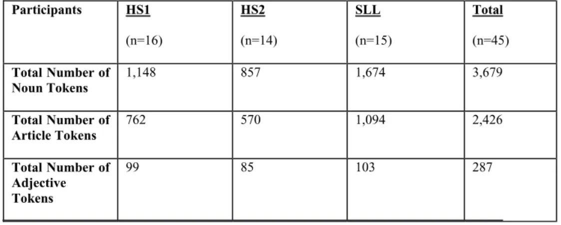Table 2. Distribution of Total Number of Tokens among Three Groups of Participants.