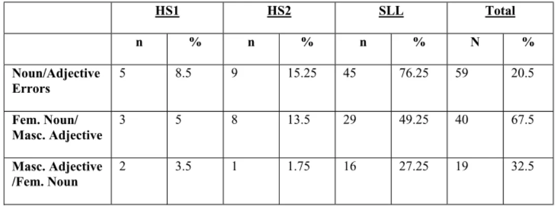 Table 4. Noun/Adjective Gender Agreement Errors and Types. HS1 HS2 SLL Total  n % n % n % N %  Noun/Adjective  Errors  5 8.5  9 15.25  45  76.25  59  20.5  Fem