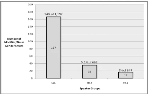 Figure 1. Gender Errors