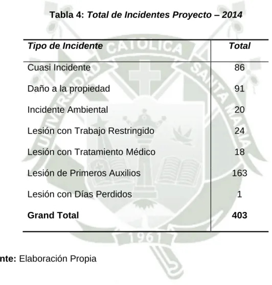 Tabla 4: Total de Incidentes Proyecto – 2014 