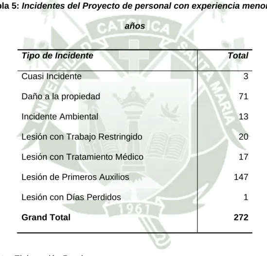 Tabla 5: Incidentes del Proyecto de personal con experiencia menor a 2  años 