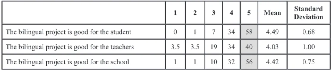 Table IV. Percentage of frequency of the overall evaluation of the bilingual project  (n=151)