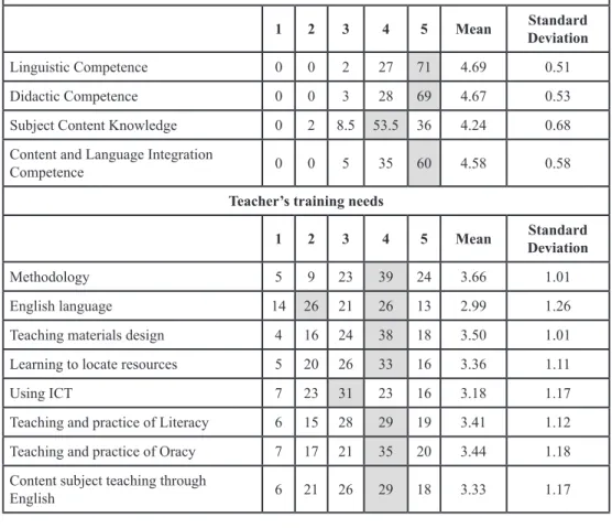Table I. Percentage of frequency of teaching competences and teacher’s training needs  (n=151)