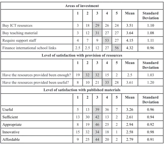 Table III. Percentage of frequency of areas of investment and levels of satisfaction with  provision of resources and published materials (n=151)