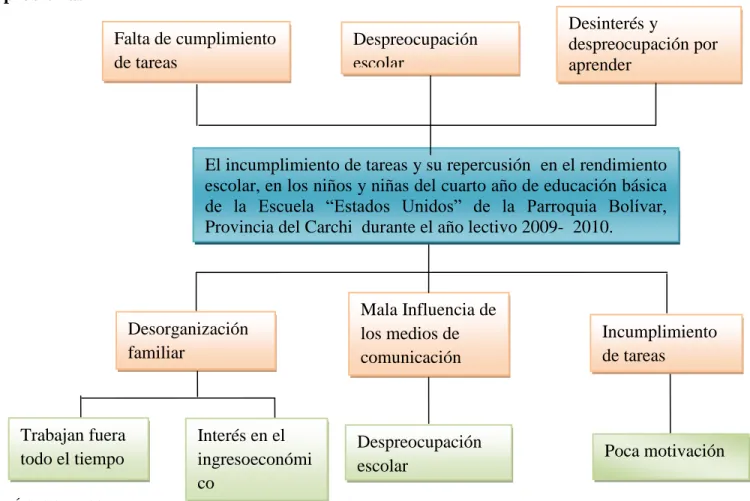 Gráfico Nº 1 Árbol de Problemas 