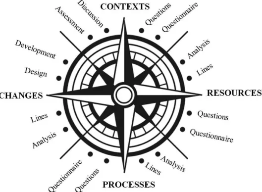 Figure 5. The wind rose to explain the Themis strategy in schools. 