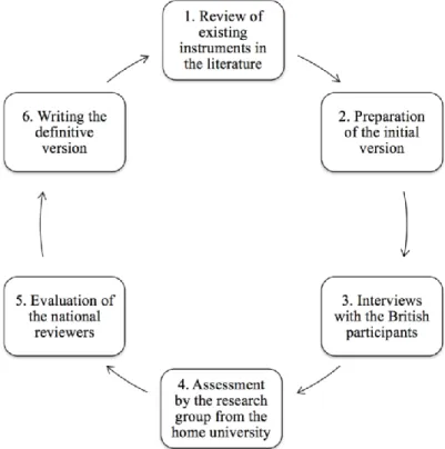 Figure 2. Stages of the Themis design process. 