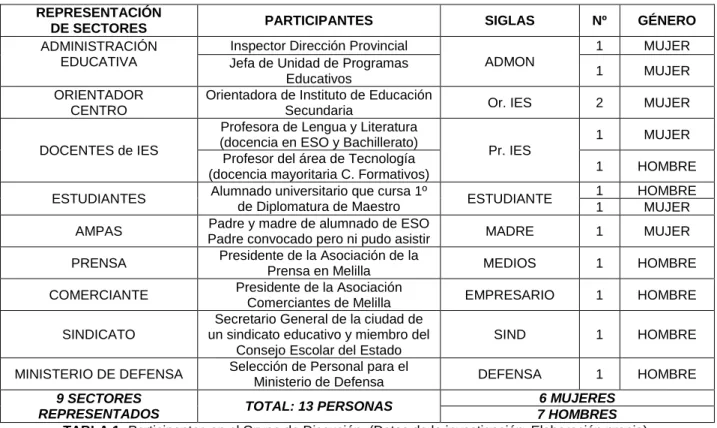 TABLA 2: Guión para el Grupo de Discusión.  
