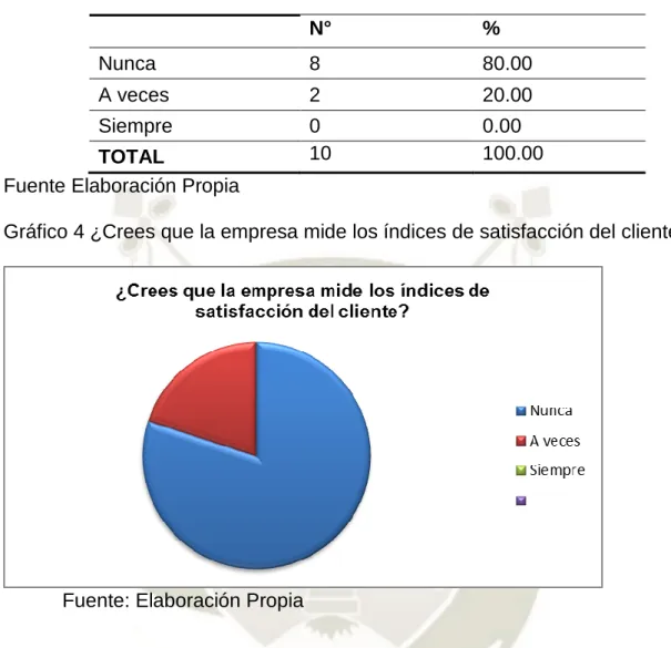 Gráfico 4 ¿Crees que la empresa mide los índices de satisfacción del cliente? 