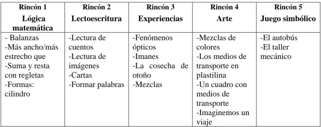 Tabla 2. Relación de materiales en los rincones. 