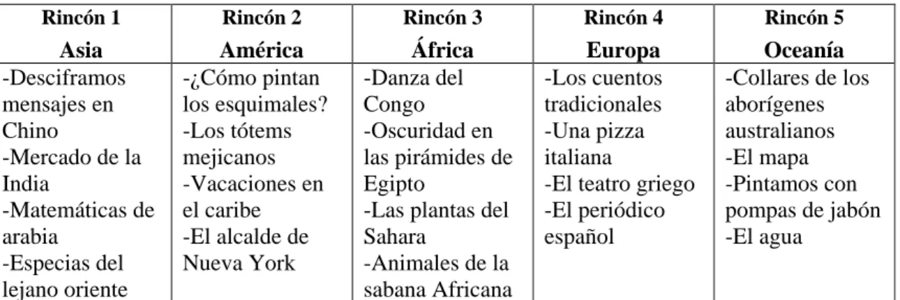 Tabla 4. Relación de actividades programadas para los rincones del segundo trimestre. 