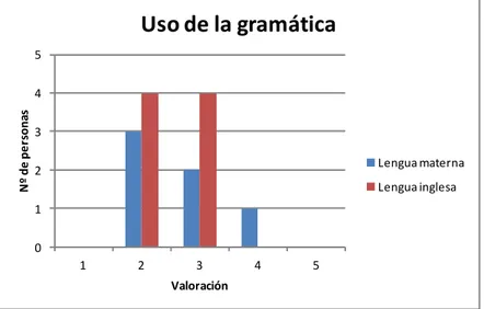 Figura 3: Valoración del uso de la gramática según el tipo de lengua. 