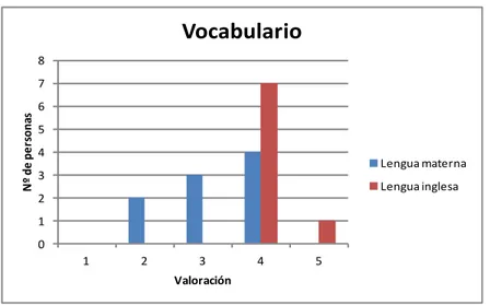 Figura 6: Valoración del vocabulario en ambas lenguas. 