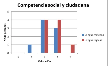 Figura  9:  Valoración  de  los  maestros  de  la  competencia  social  y  ciudadana  en  ambas lenguas